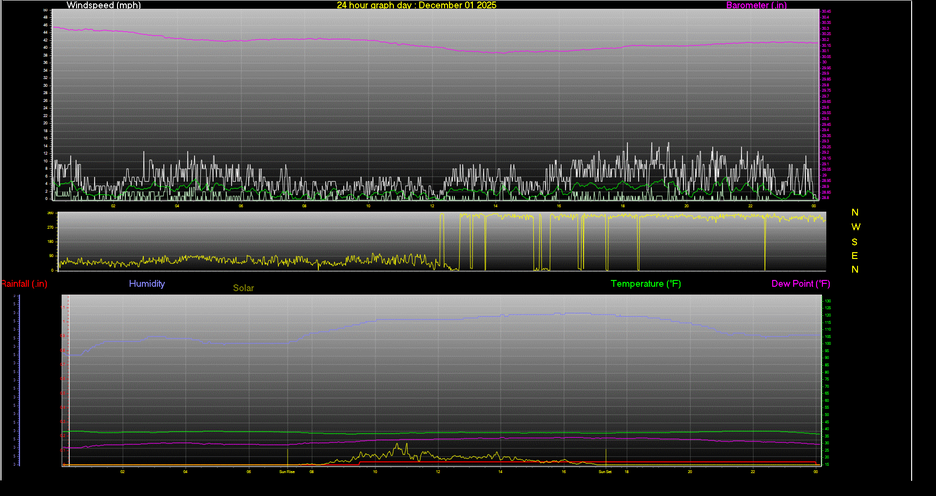 24 Hour Graph for Day 01