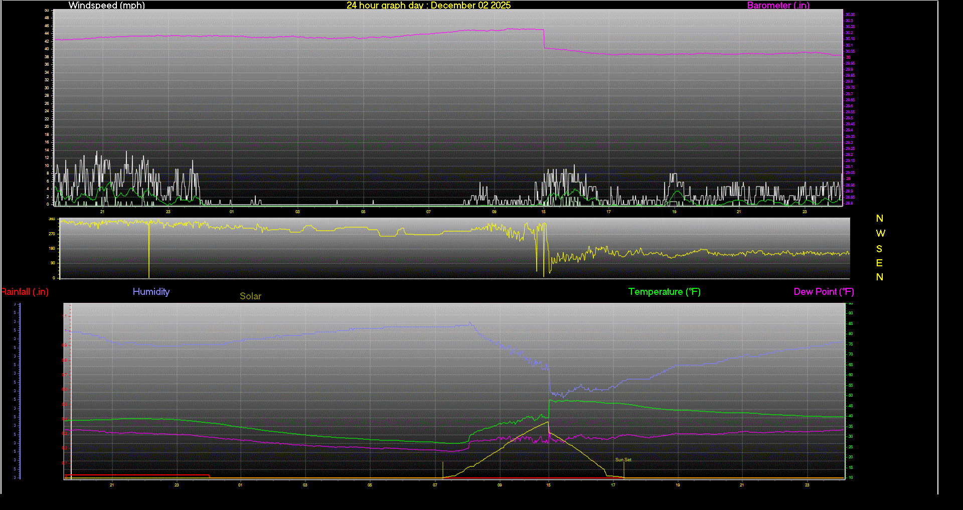 24 Hour Graph for Day 02