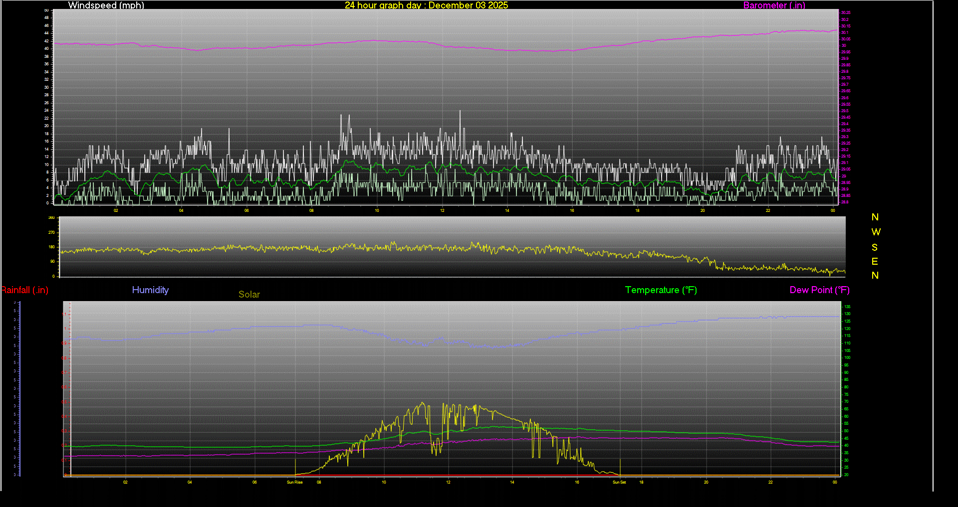 24 Hour Graph for Day 03