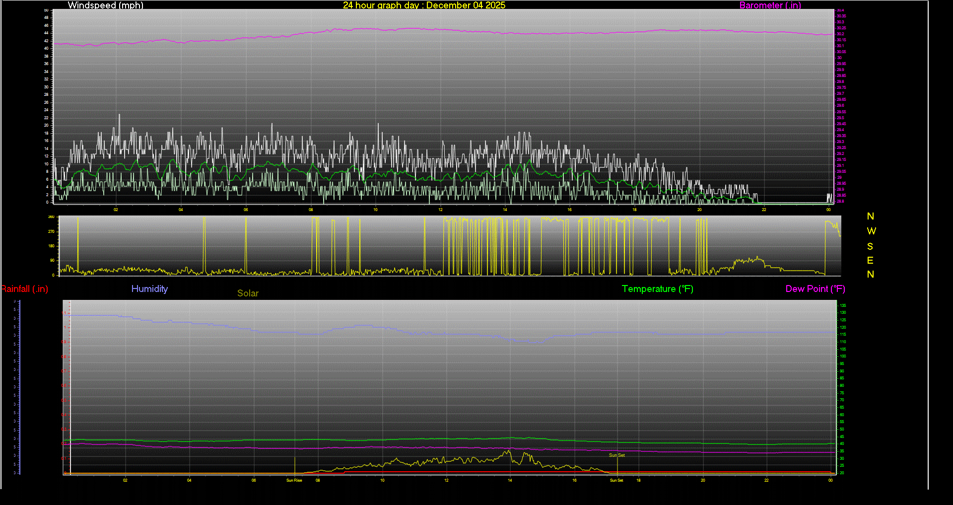 24 Hour Graph for Day 04
