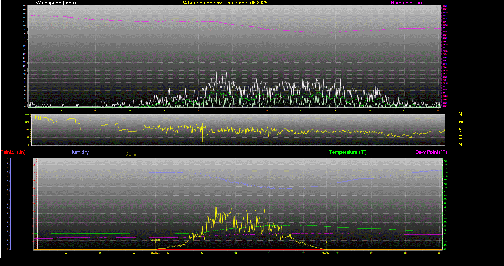 24 Hour Graph for Day 05