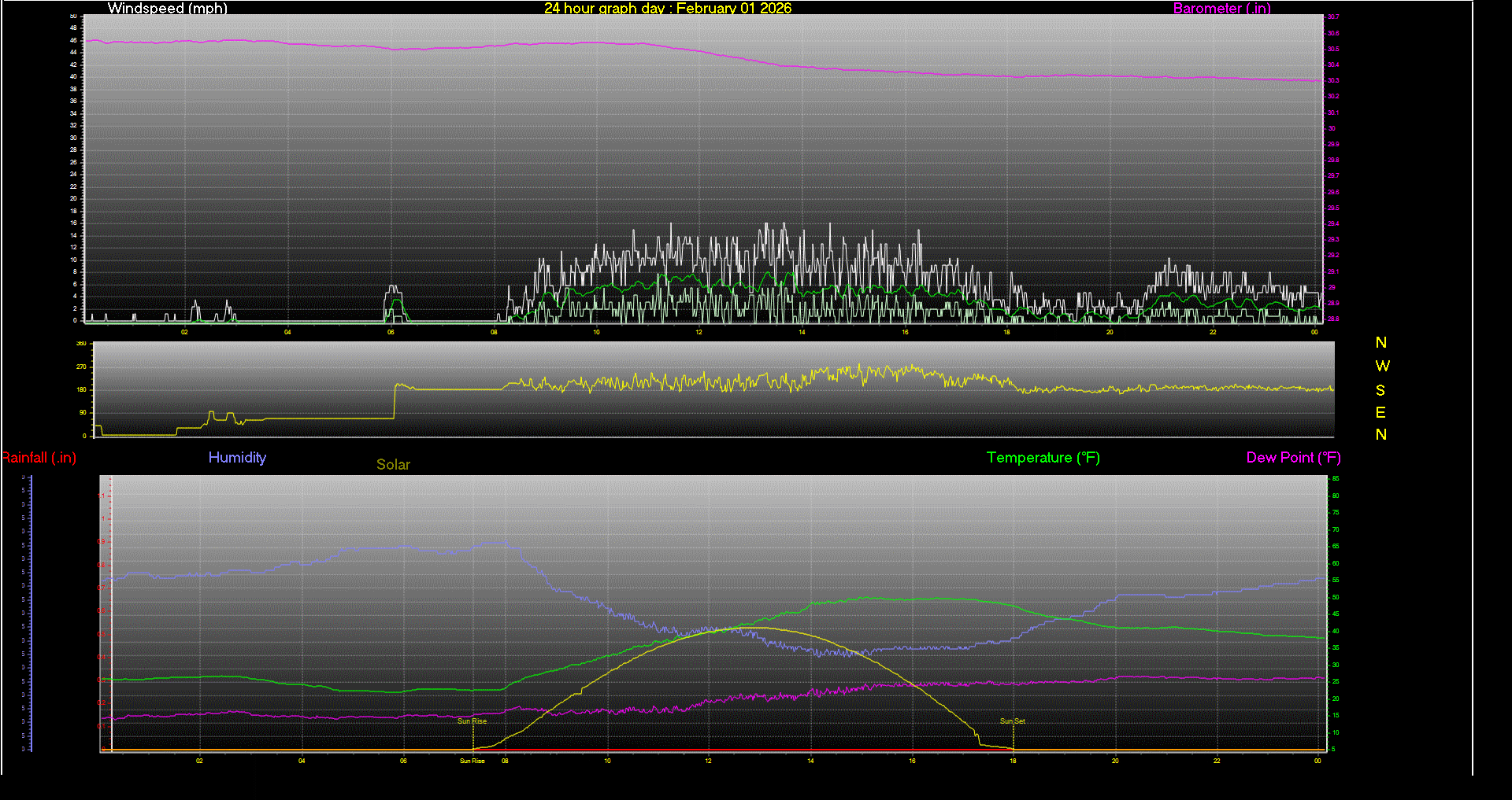 24 Hour Graph for Day 01