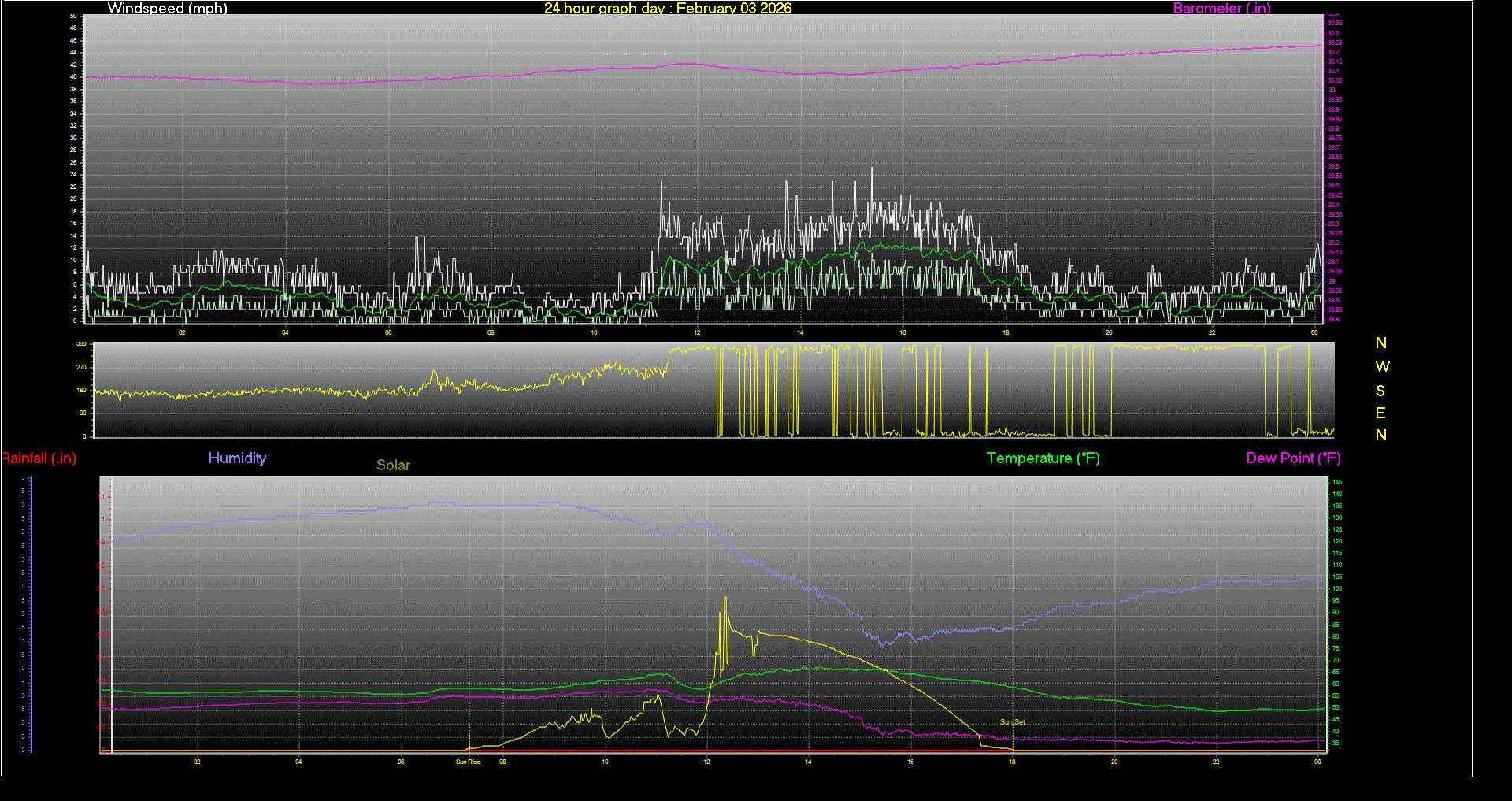 24 Hour Graph for Day 03
