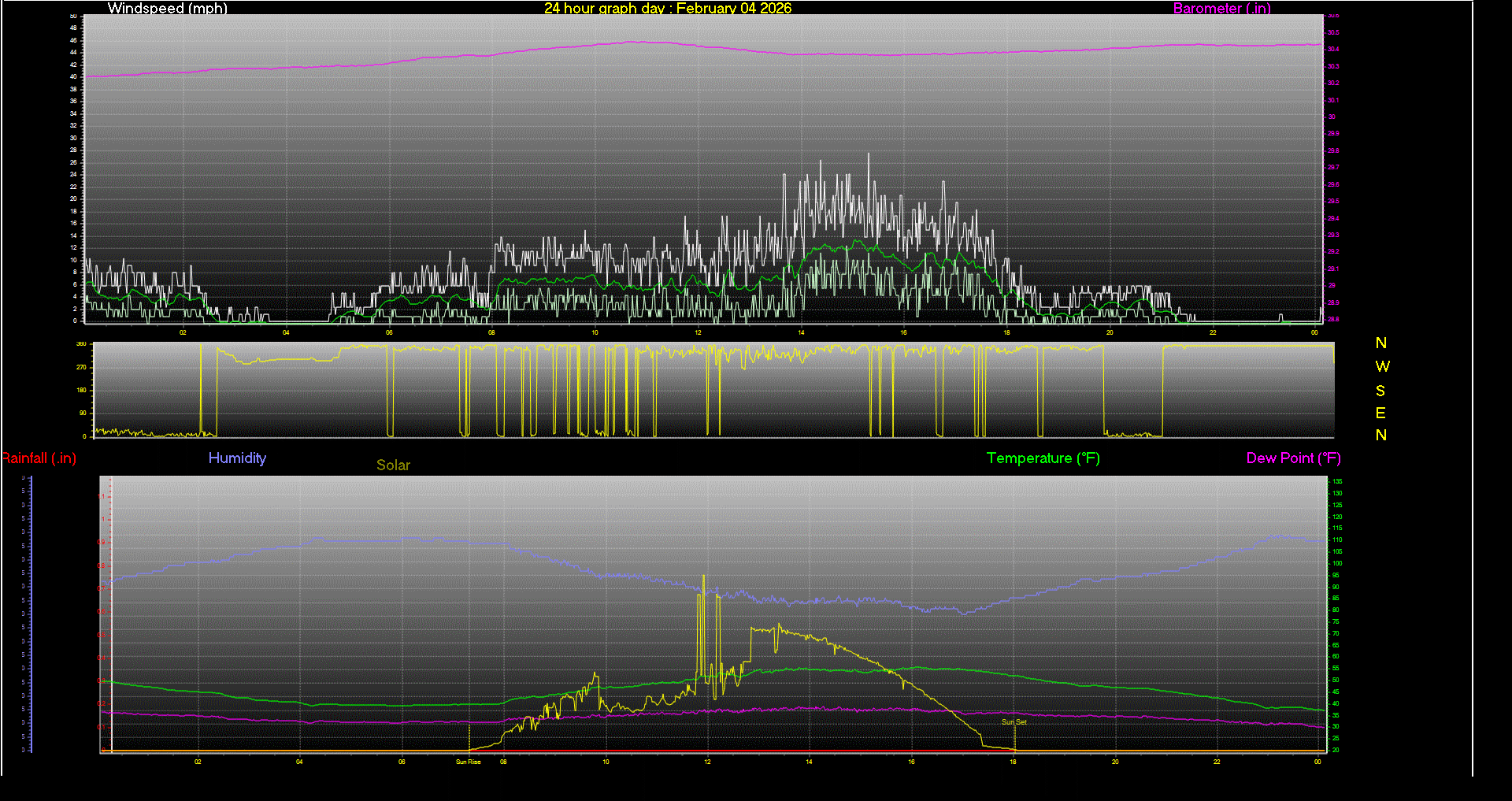 24 Hour Graph for Day 04