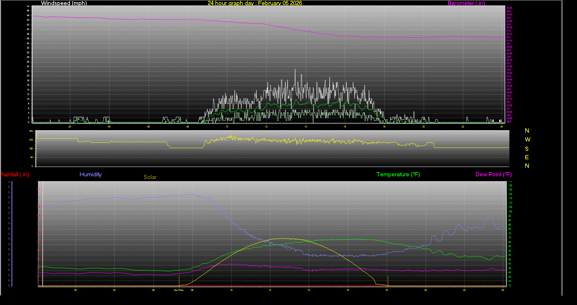 24 Hour Graph for Day 05