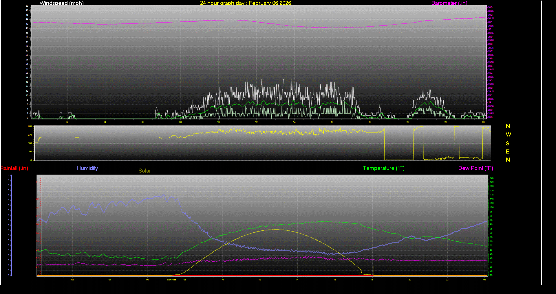 24 Hour Graph for Day 06
