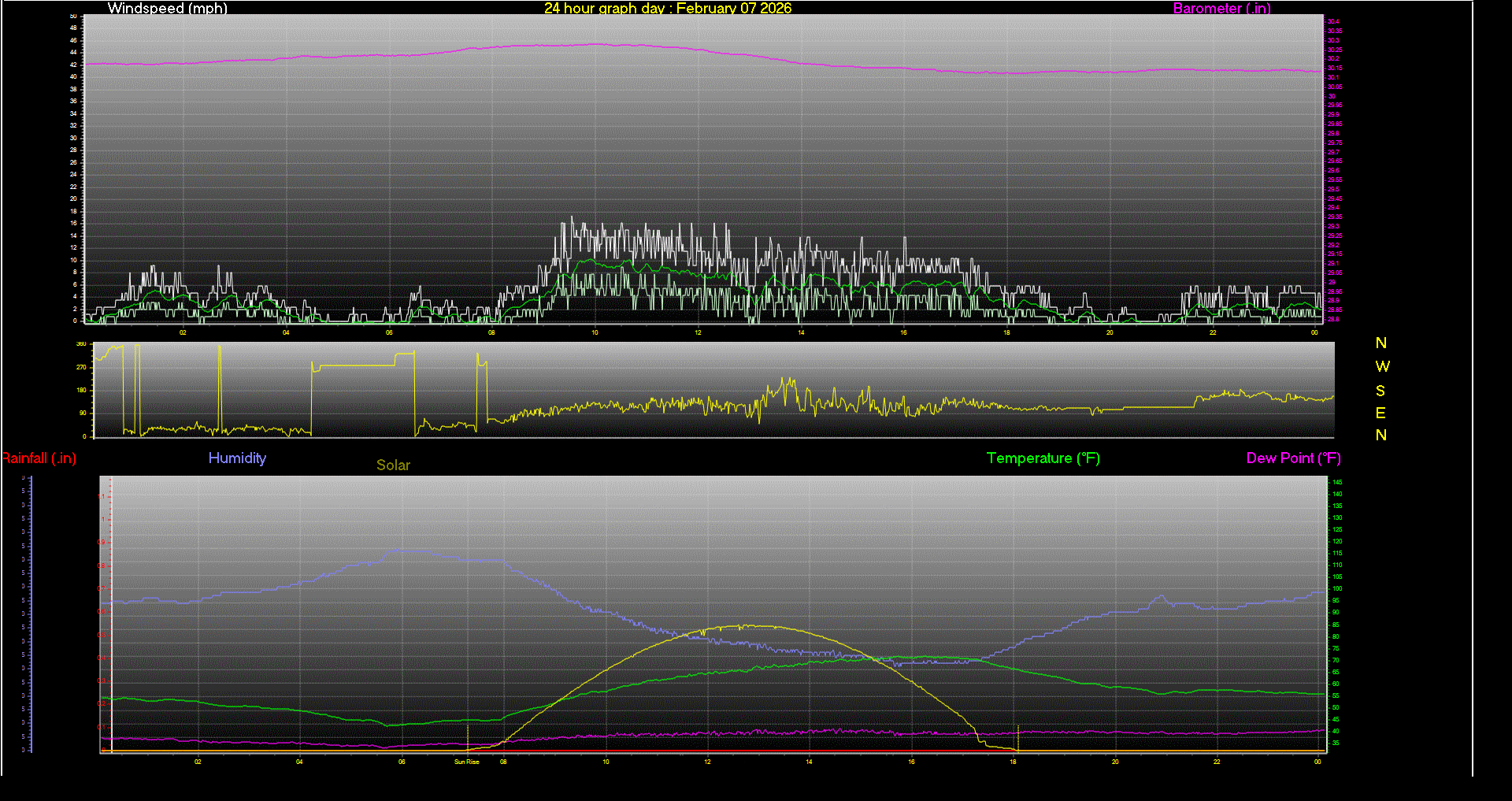 24 Hour Graph for Day 07