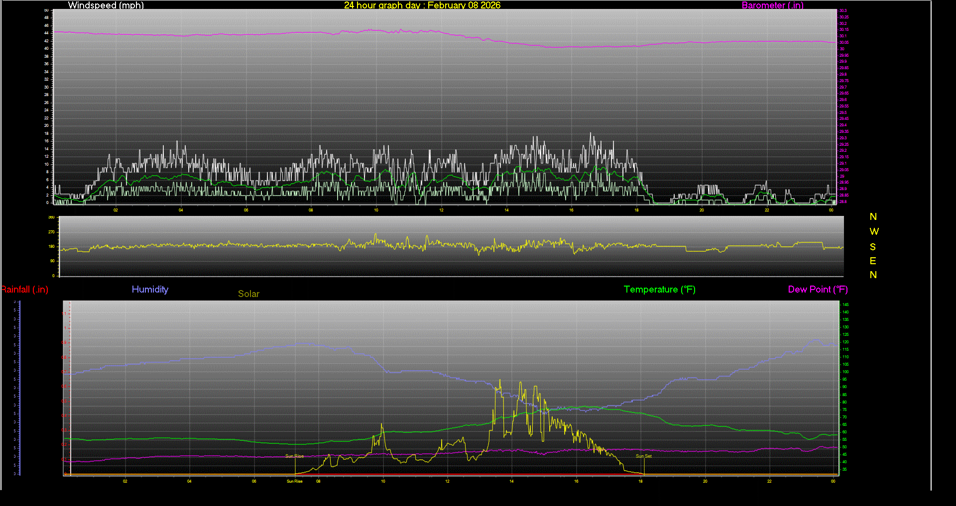 24 Hour Graph for Day 08