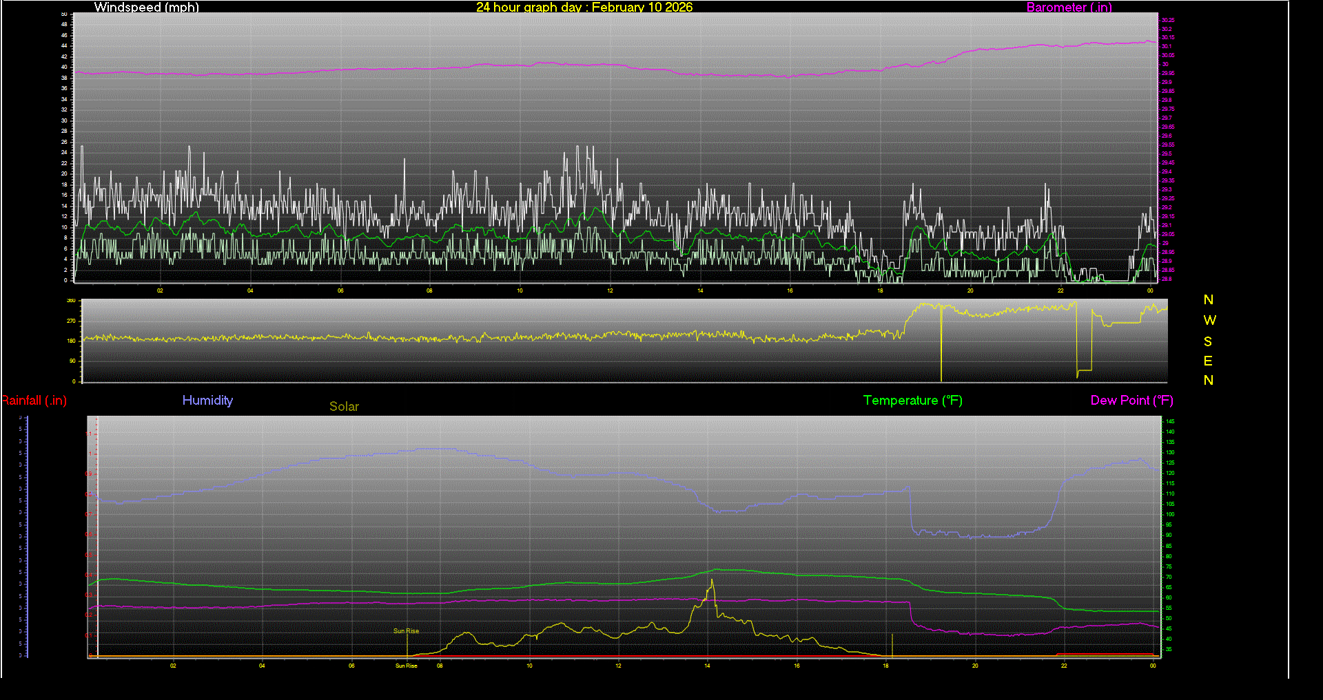 24 Hour Graph for Day 10