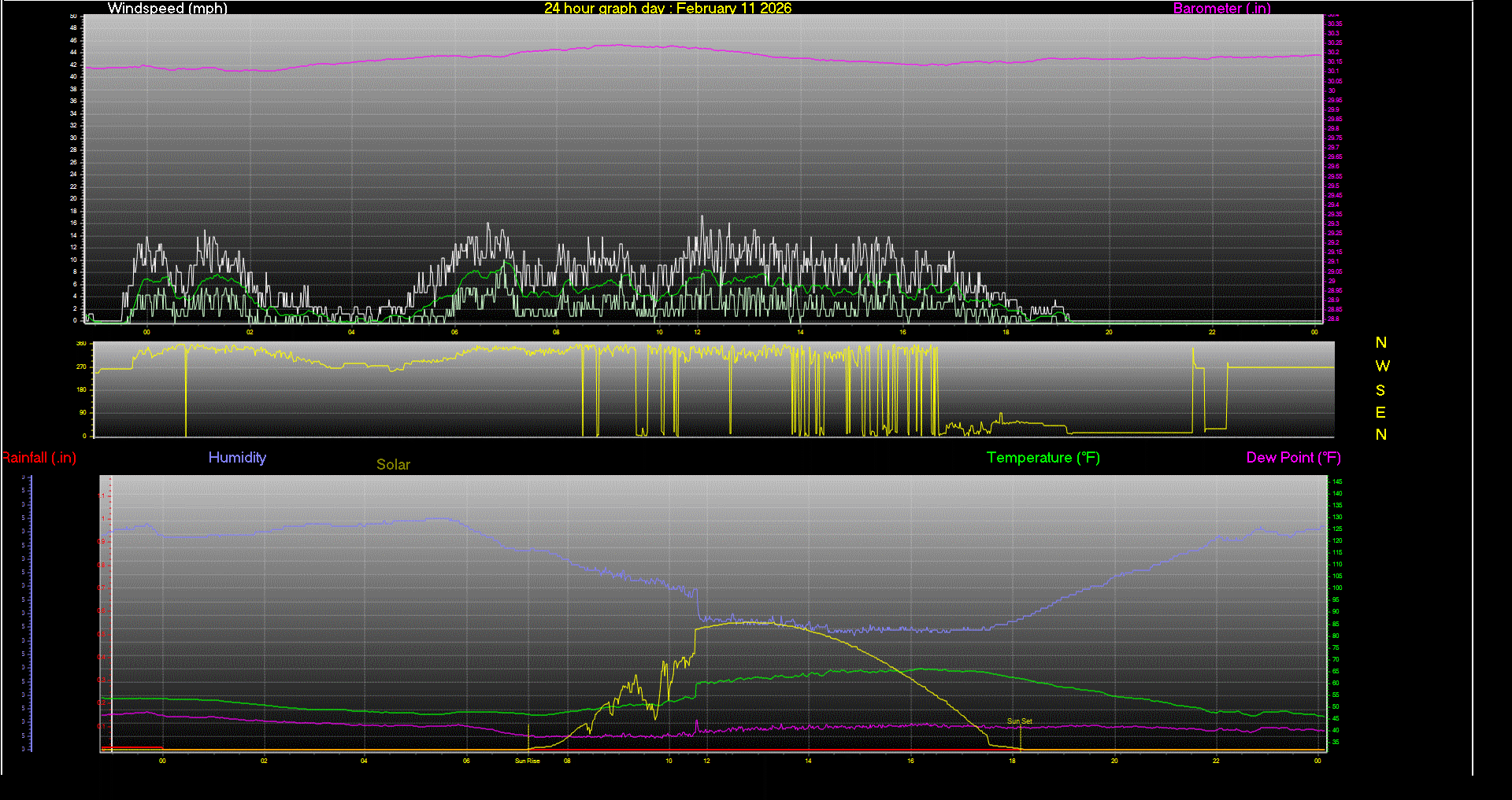 24 Hour Graph for Day 11