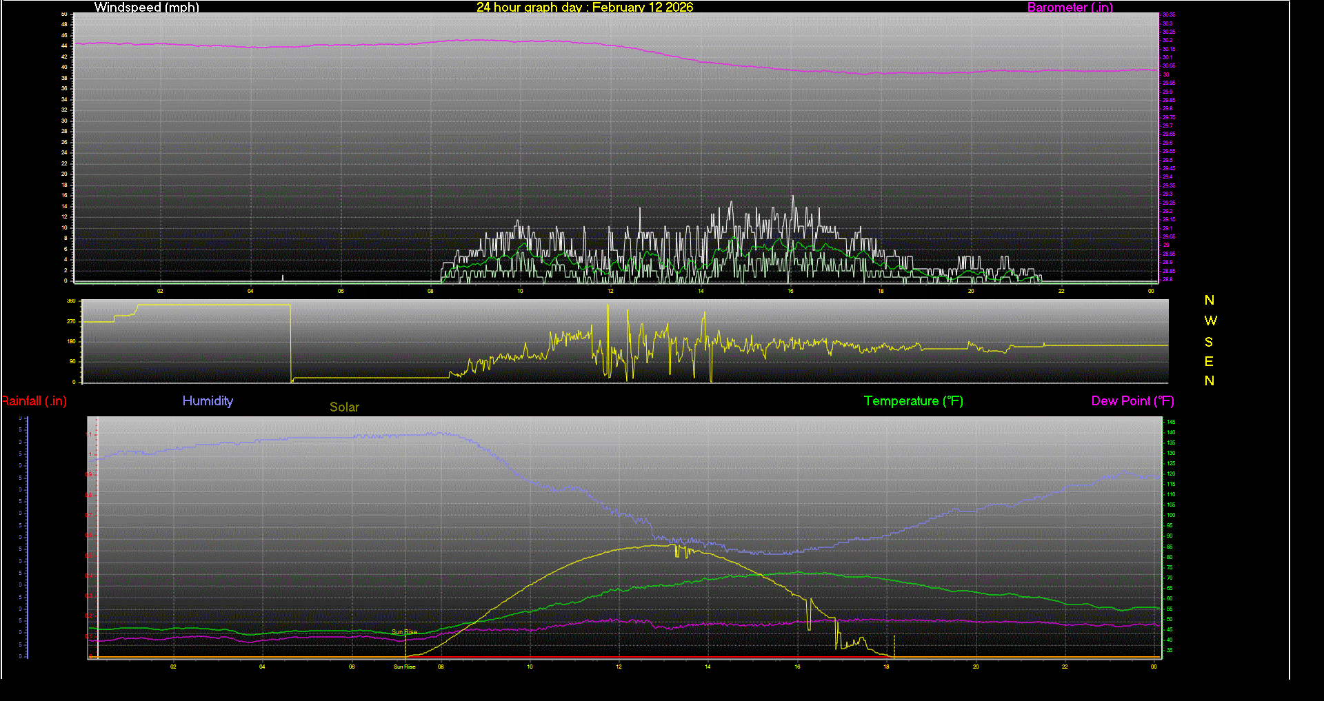 24 Hour Graph for Day 12