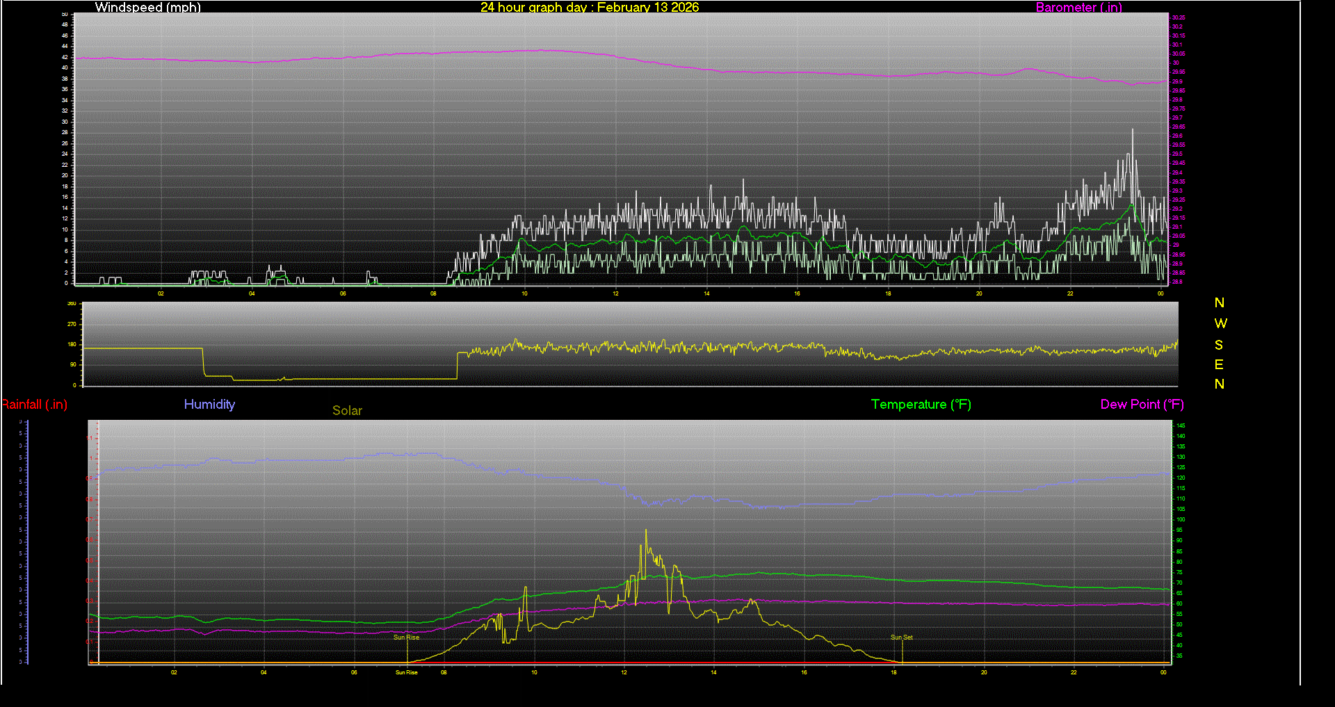 24 Hour Graph for Day 13