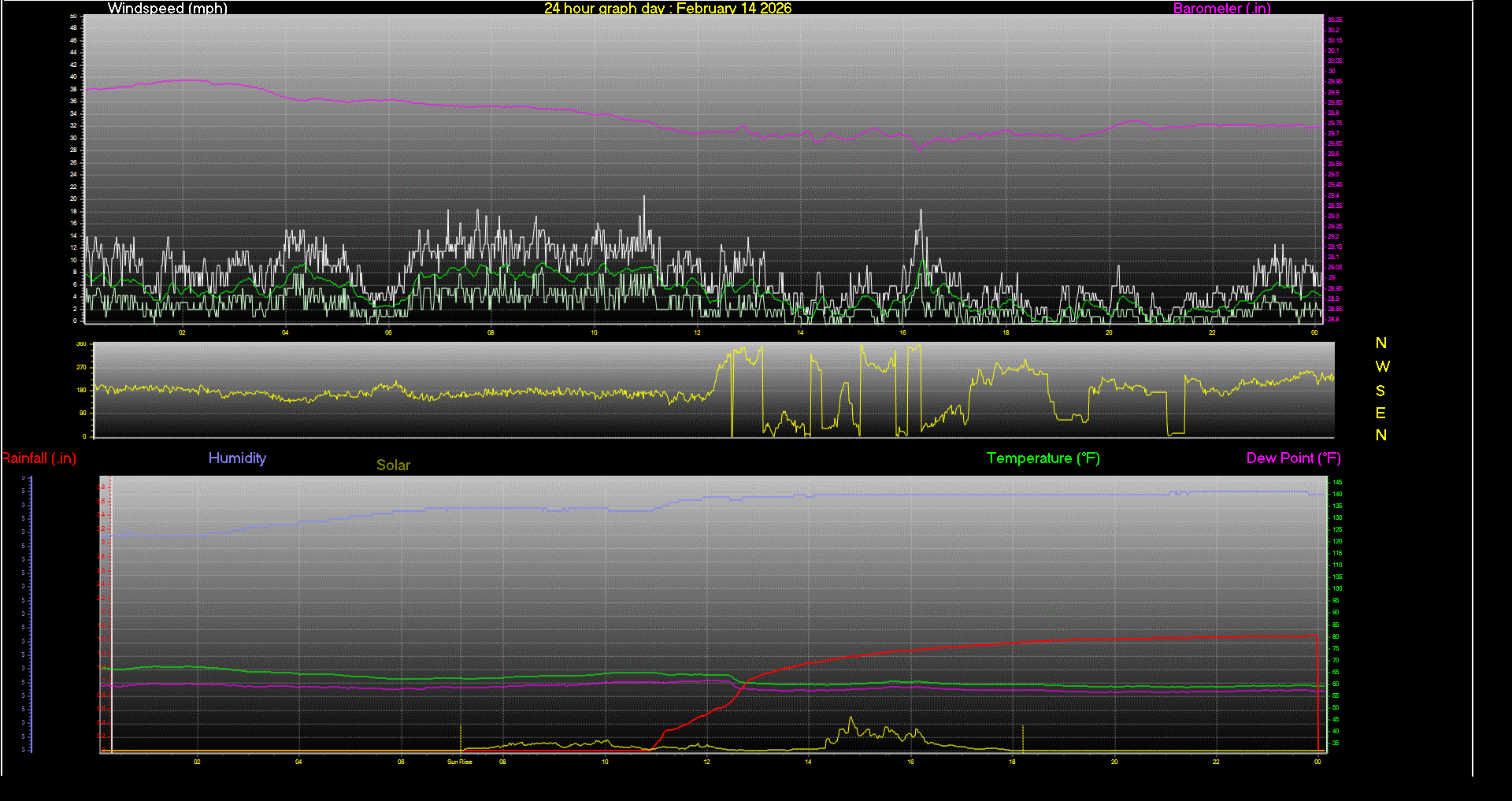 24 Hour Graph for Day 14