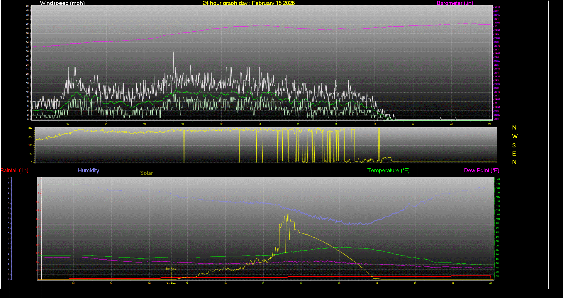24 Hour Graph for Day 15