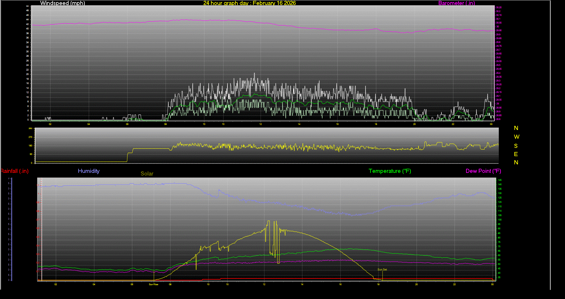 24 Hour Graph for Day 16