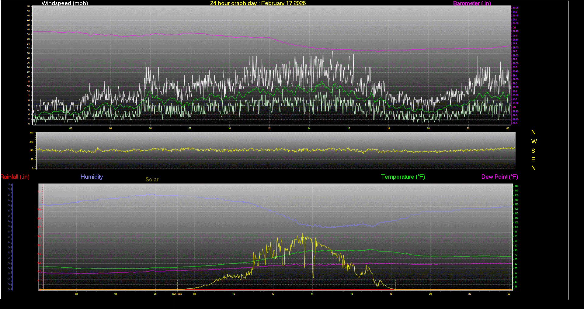 24 Hour Graph for Day 17