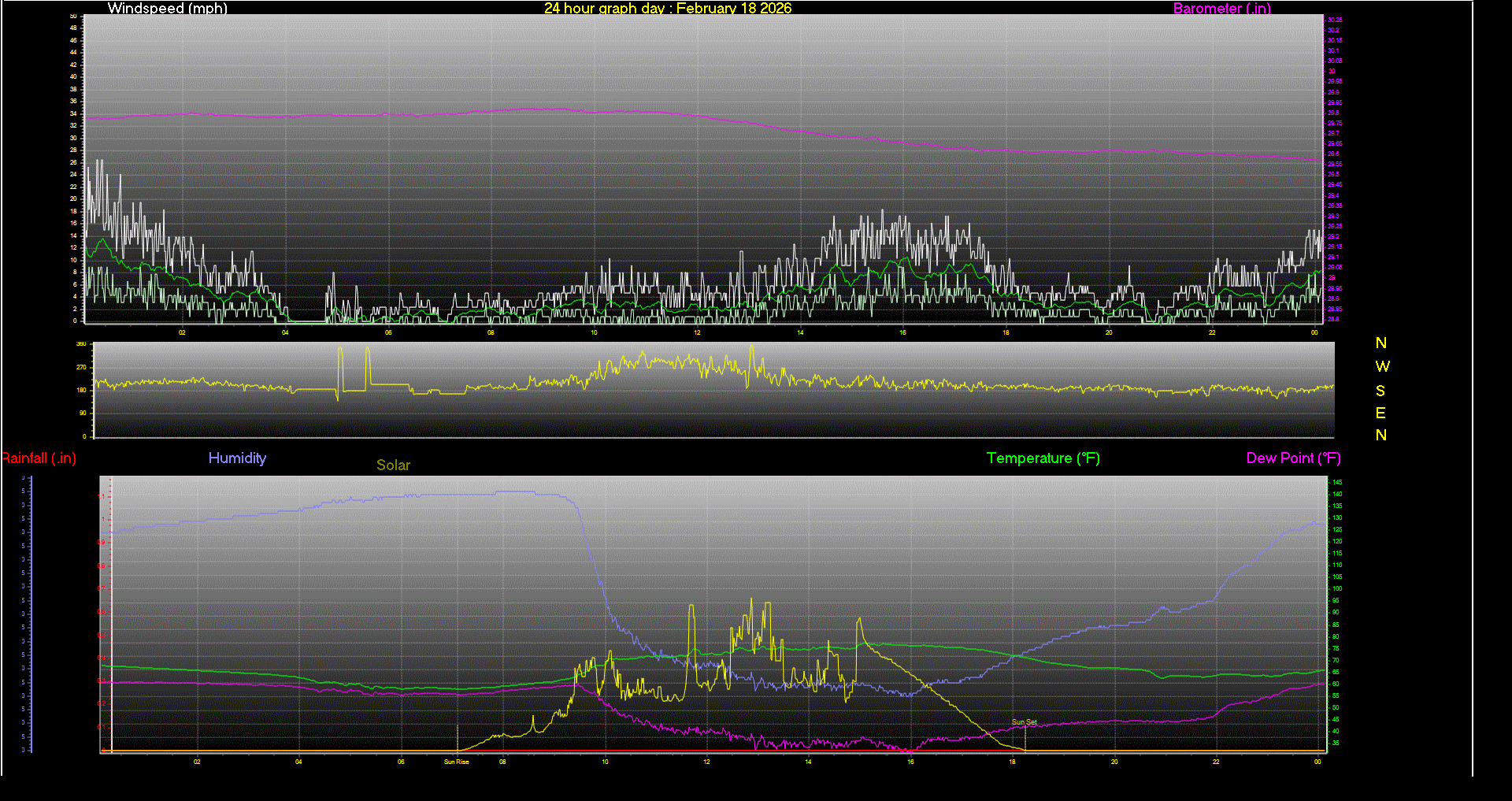 24 Hour Graph for Day 18