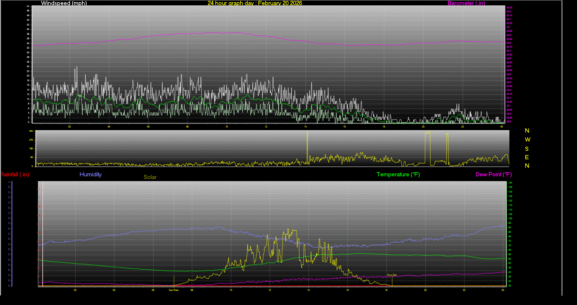 24 Hour Graph for Day 20