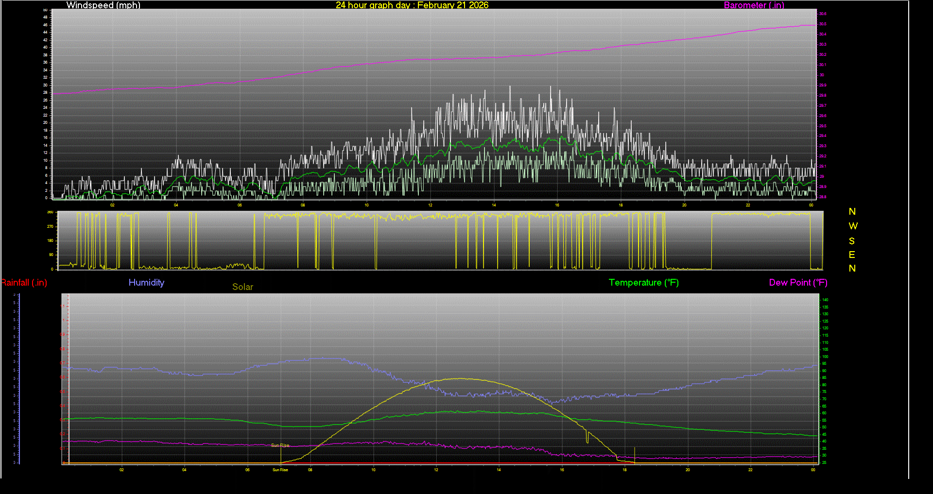 24 Hour Graph for Day 21