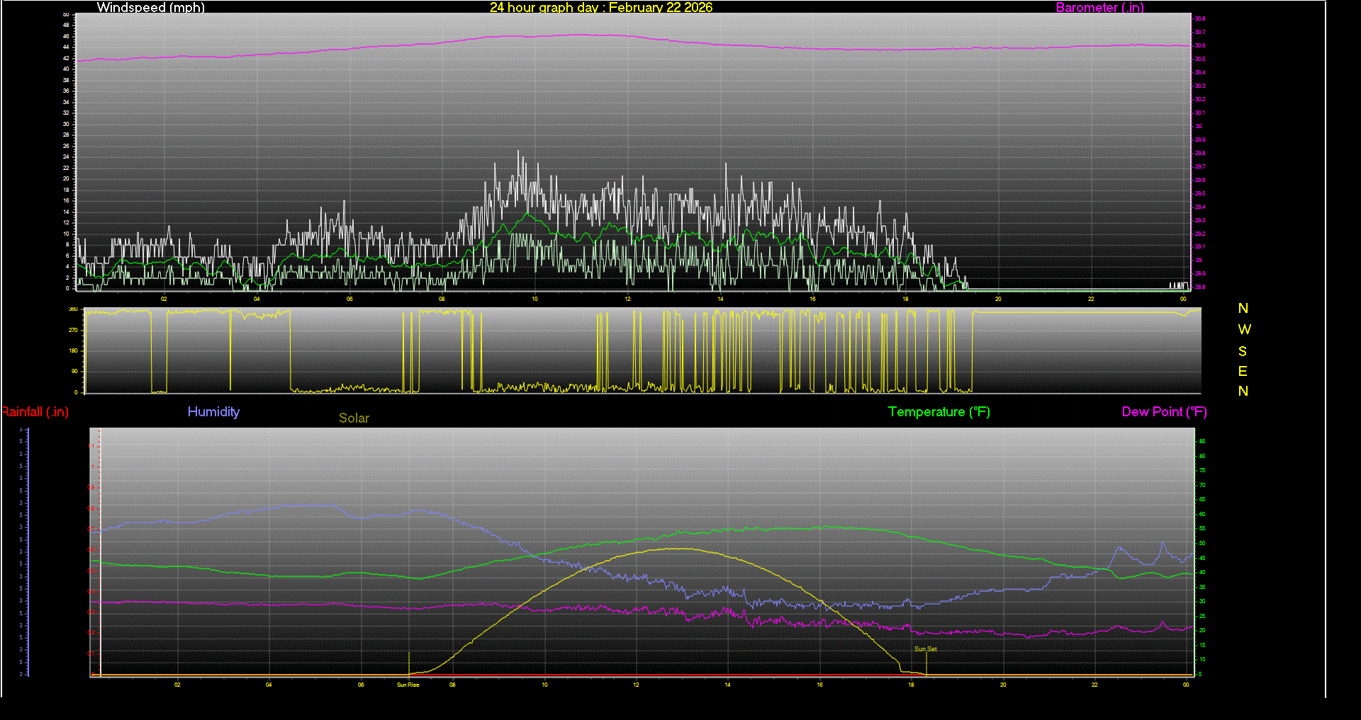 24 Hour Graph for Day 22