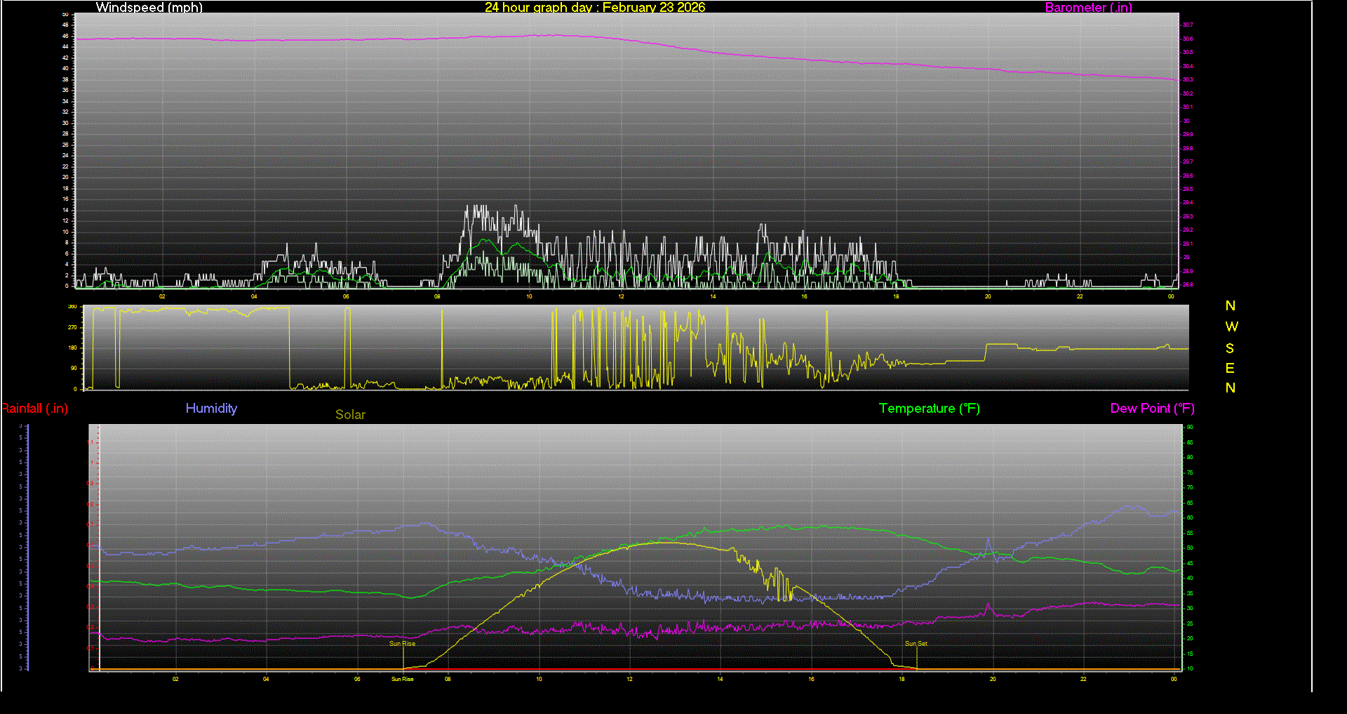 24 Hour Graph for Day 23