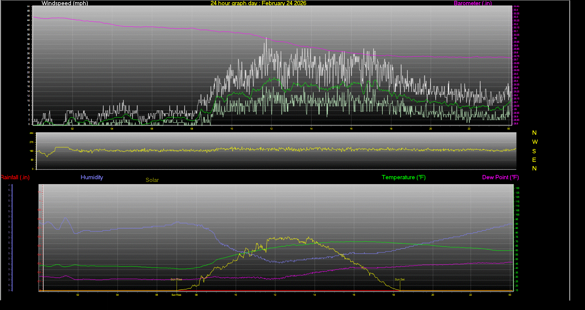 24 Hour Graph for Day 24