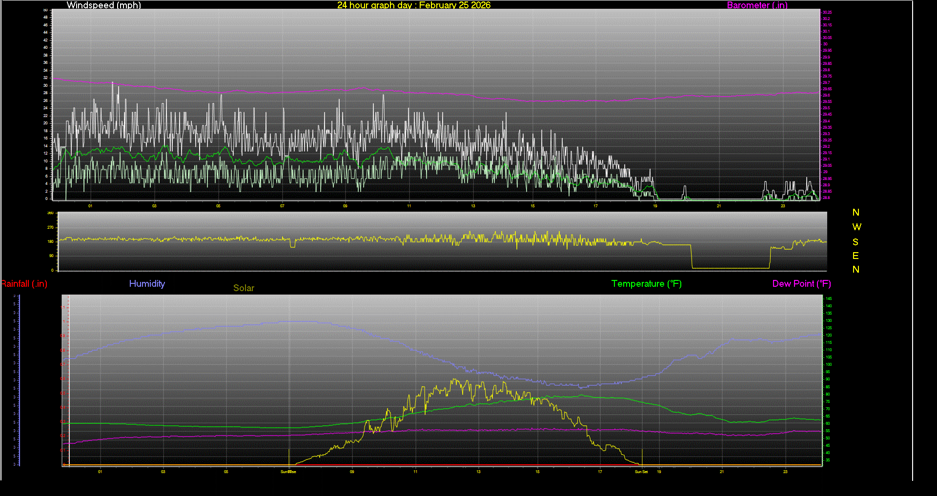24 Hour Graph for Day 25