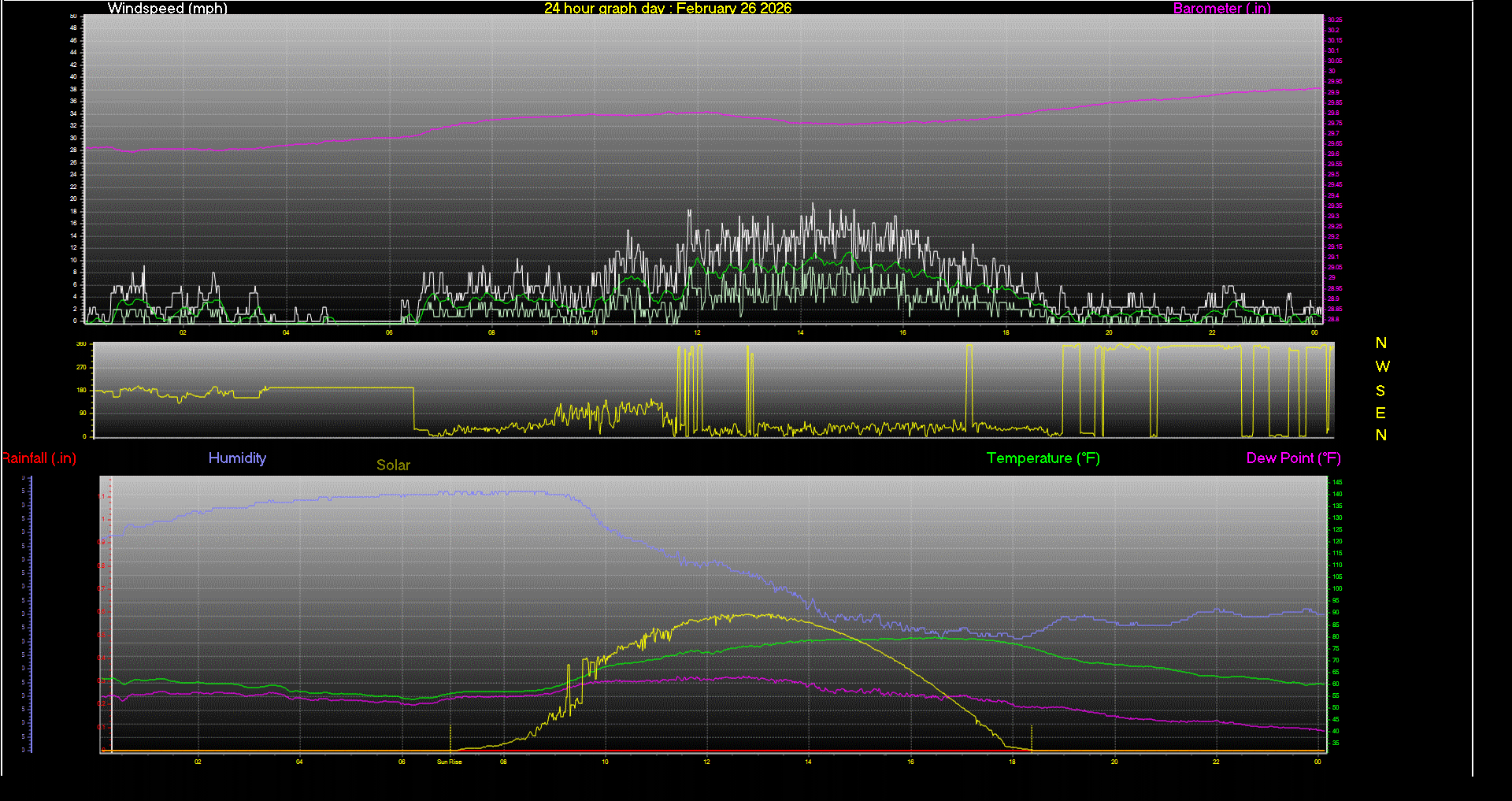 24 Hour Graph for Day 26