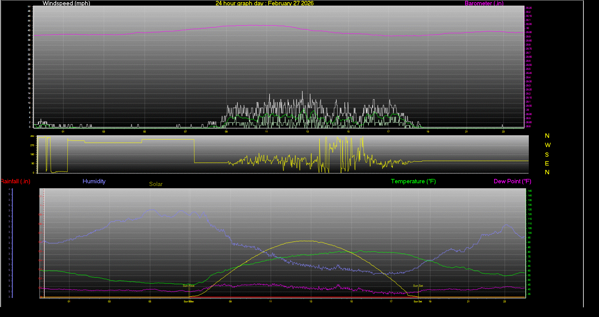 24 Hour Graph for Day 27