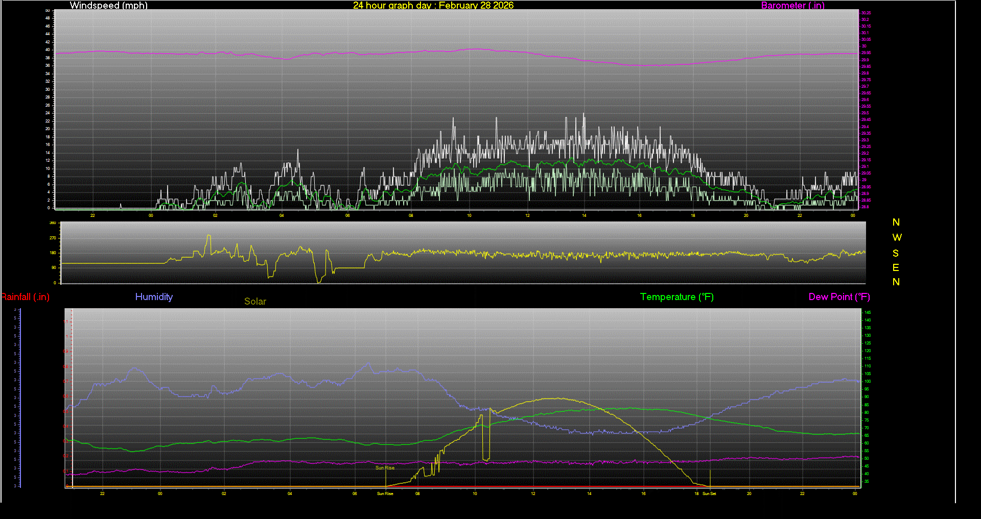 24 Hour Graph for Day 28