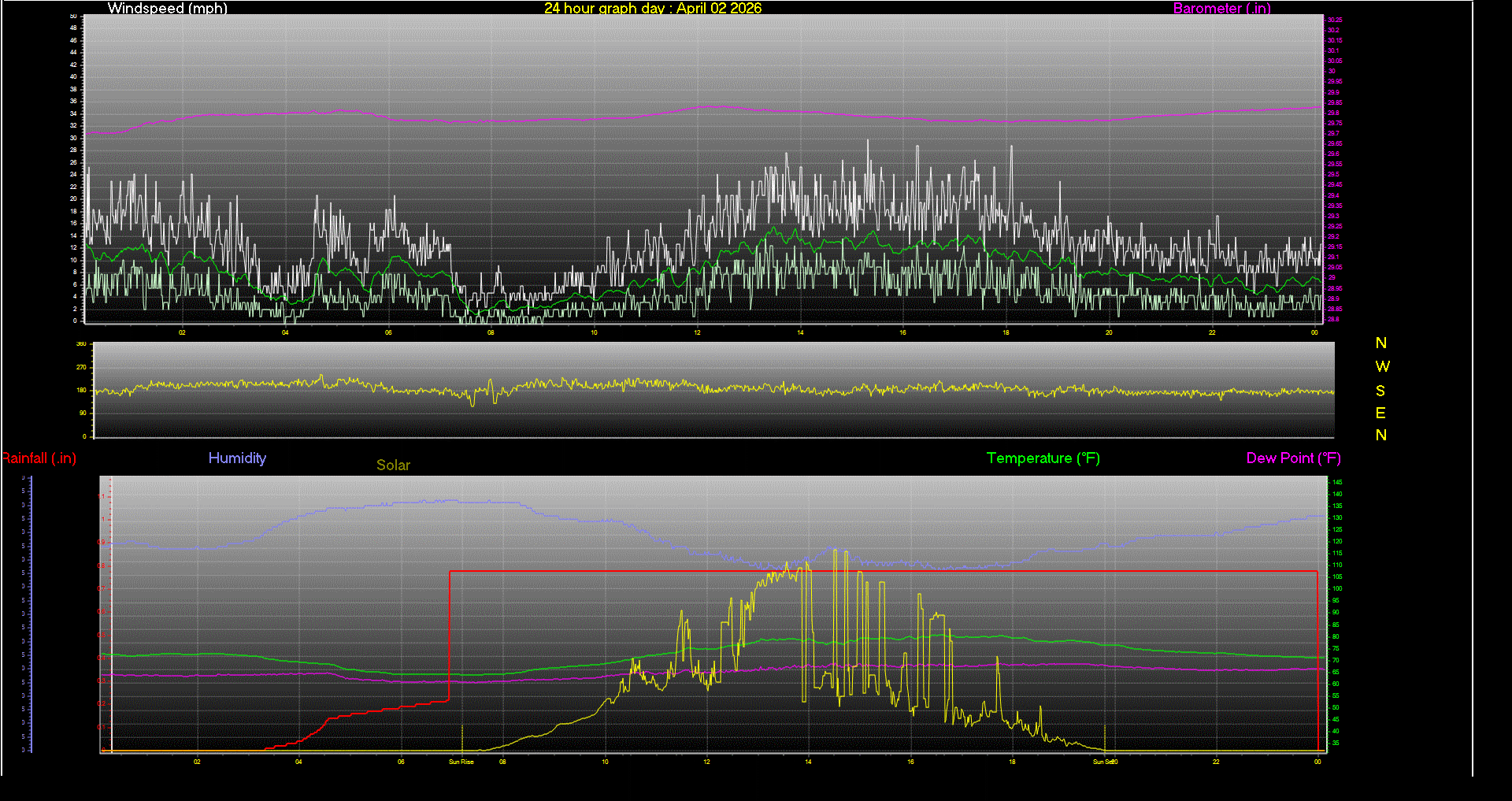 24 Hour Graph for Day 02