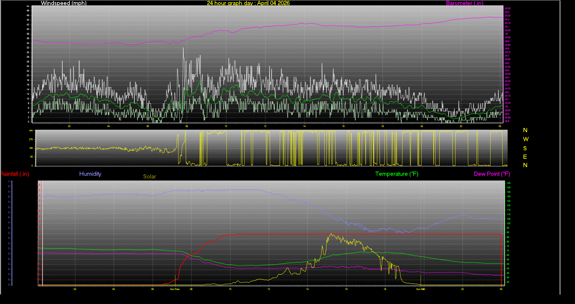 24 Hour Graph for Day 04