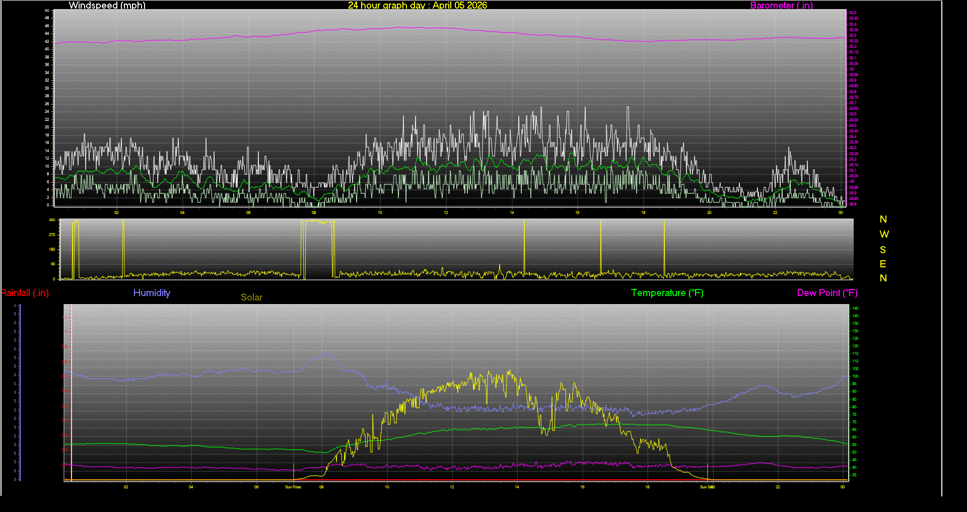 24 Hour Graph for Day 05