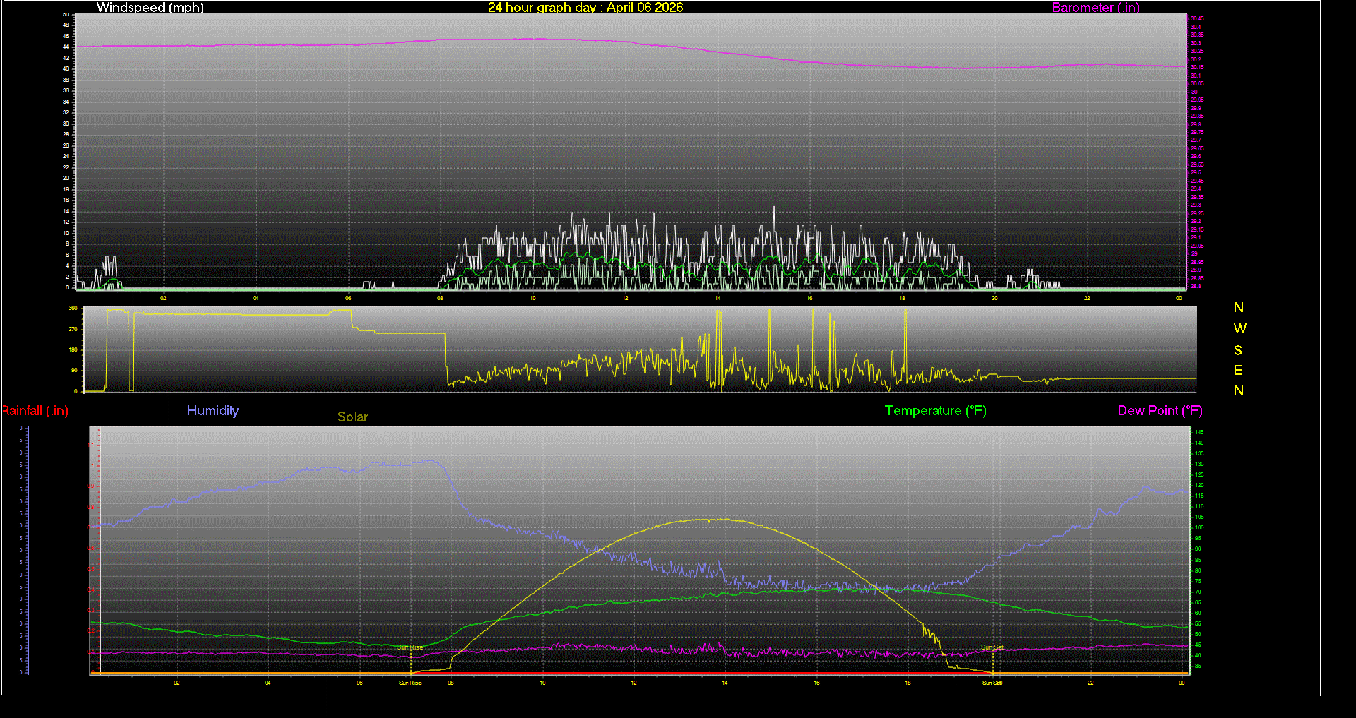 24 Hour Graph for Day 06