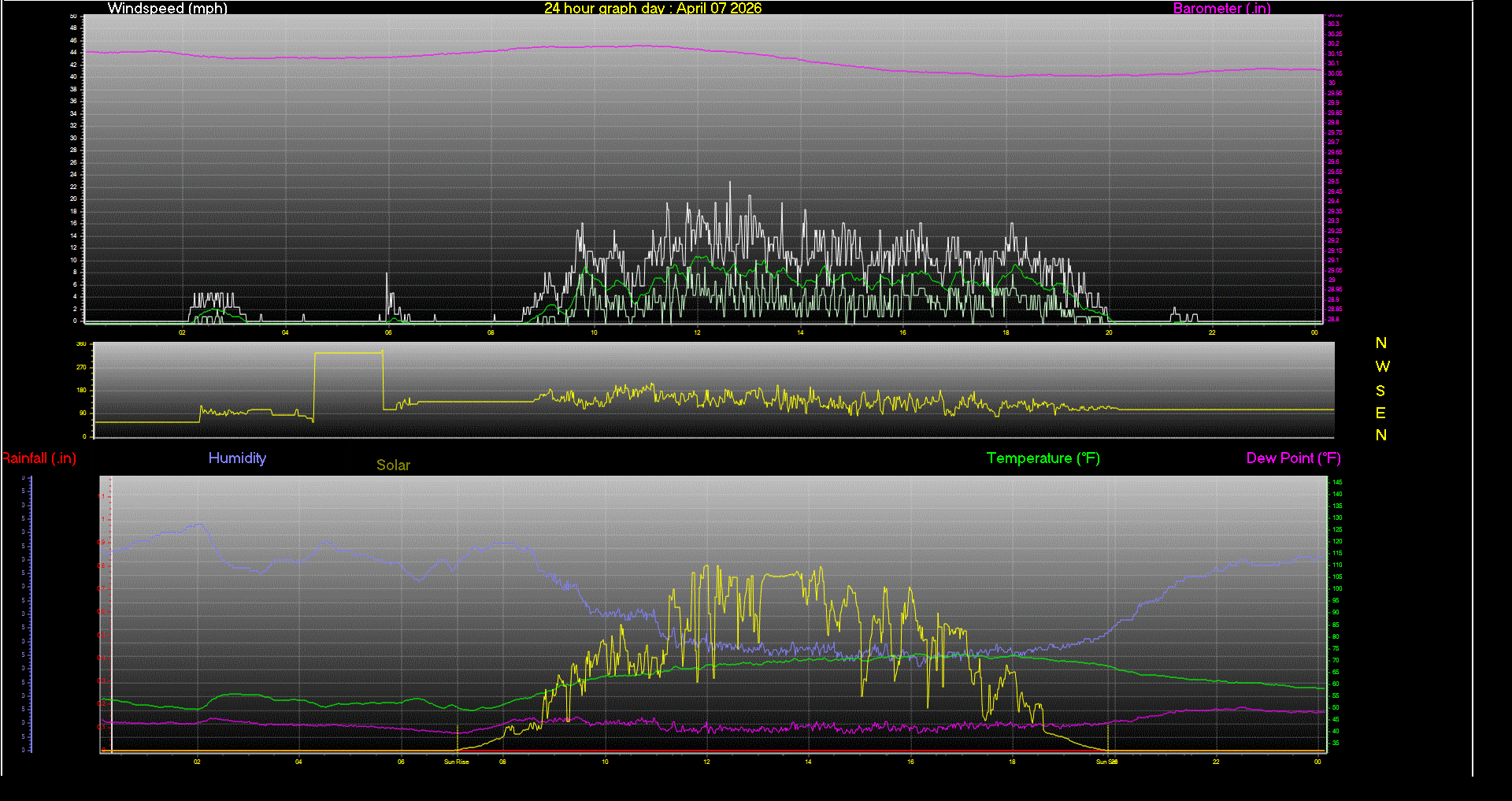 24 Hour Graph for Day 07