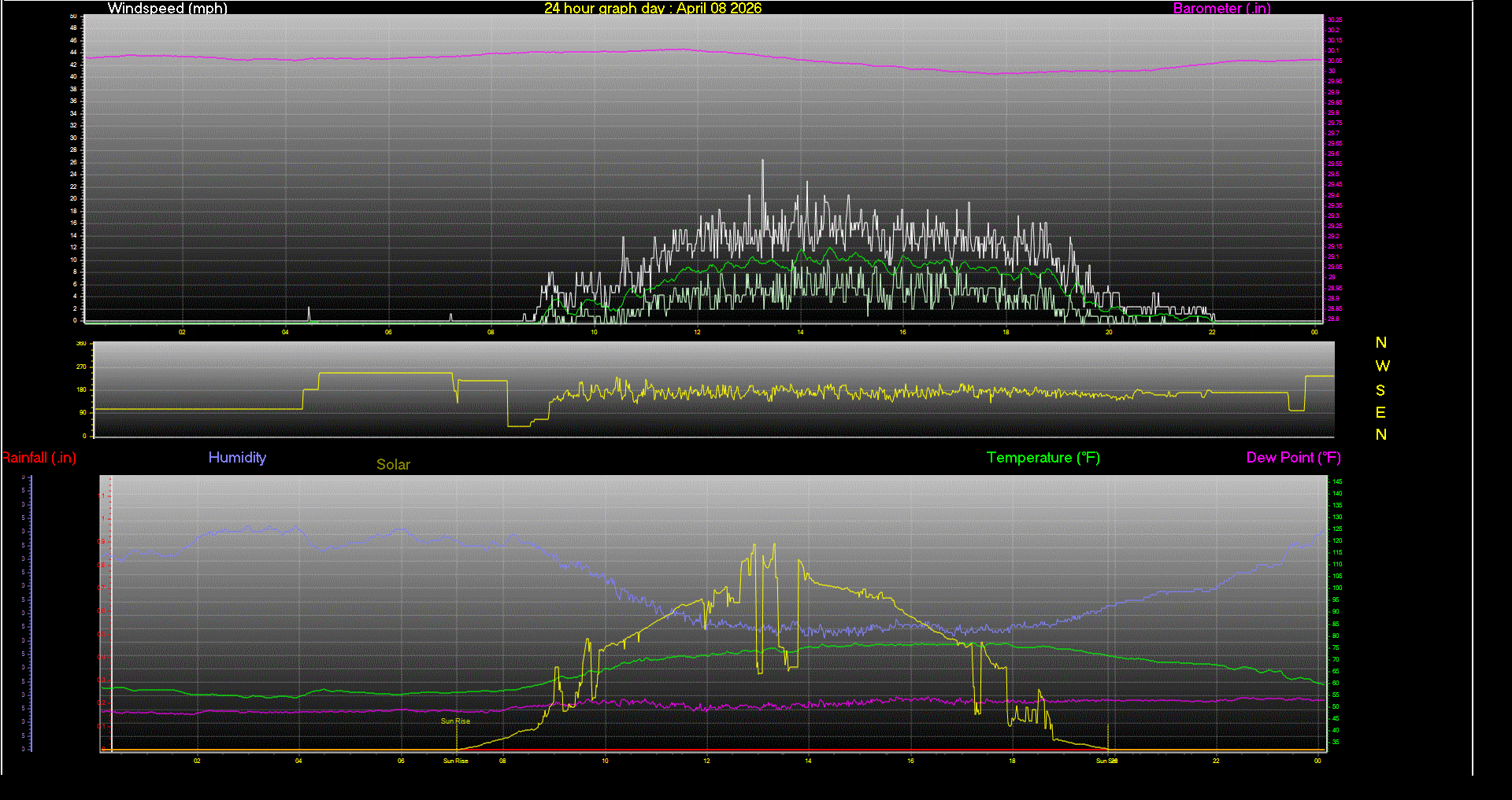 24 Hour Graph for Day 08