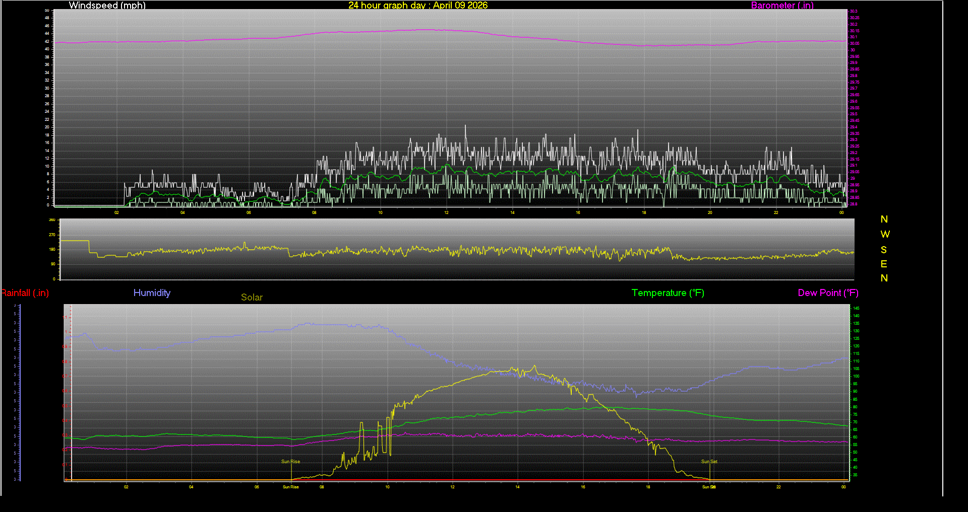 24 Hour Graph for Day 09
