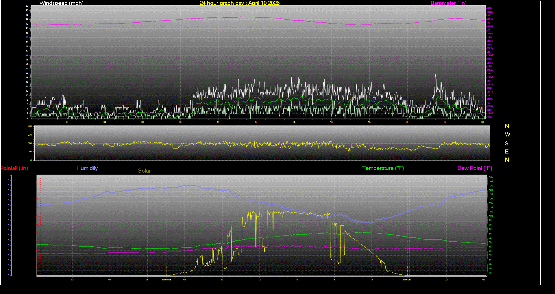 24 Hour Graph for Day 10