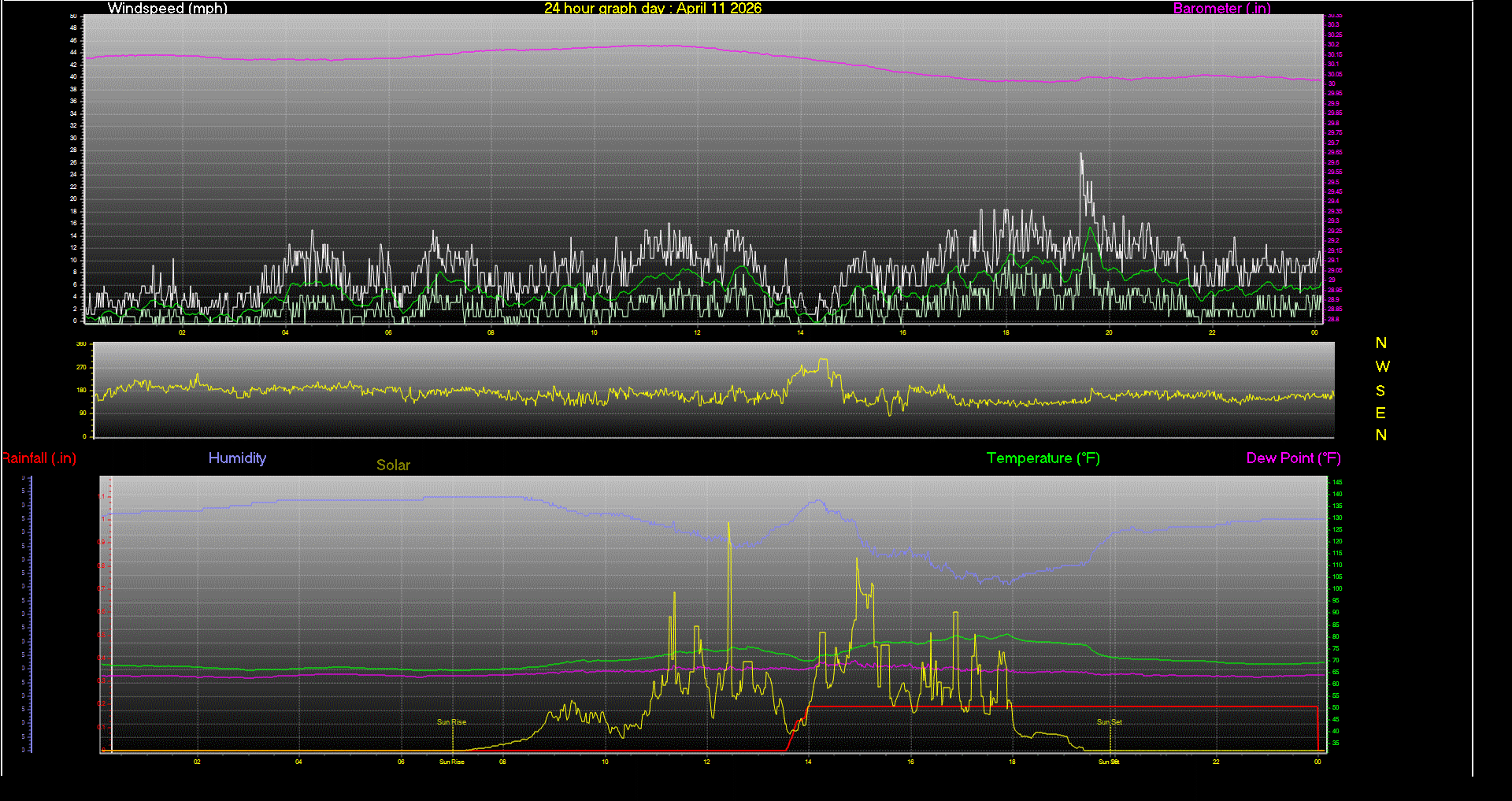 24 Hour Graph for Day 11