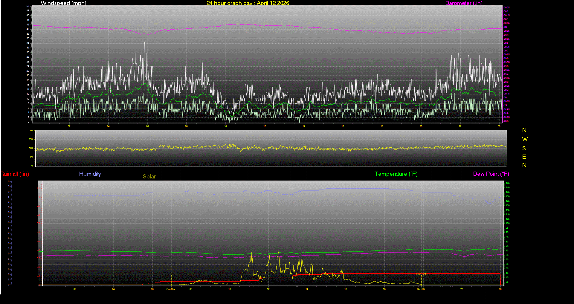 24 Hour Graph for Day 12