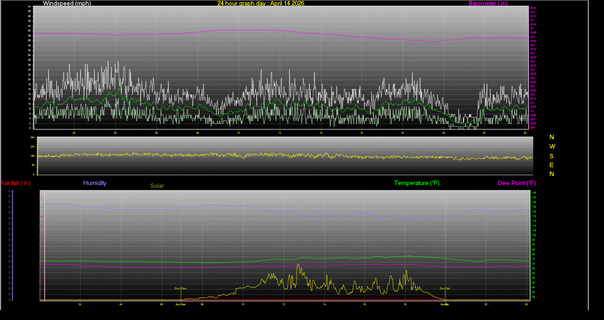 24 Hour Graph for Day 14