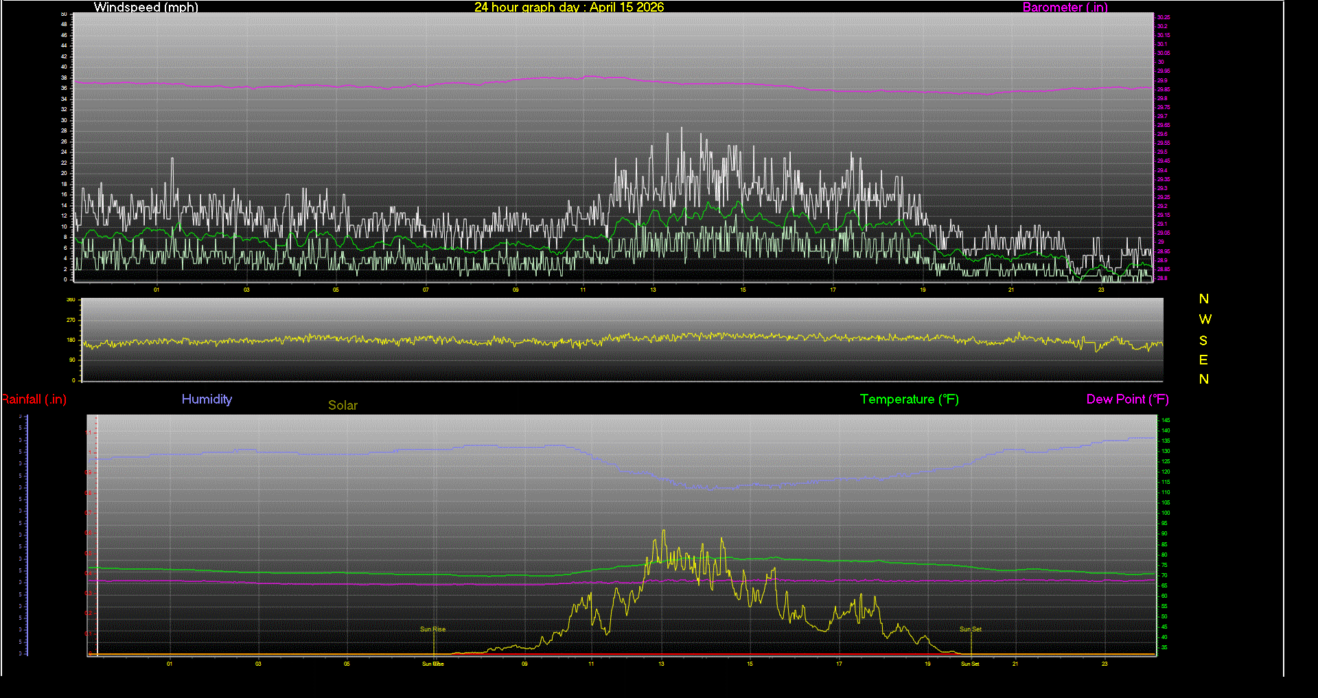 24 Hour Graph for Day 15