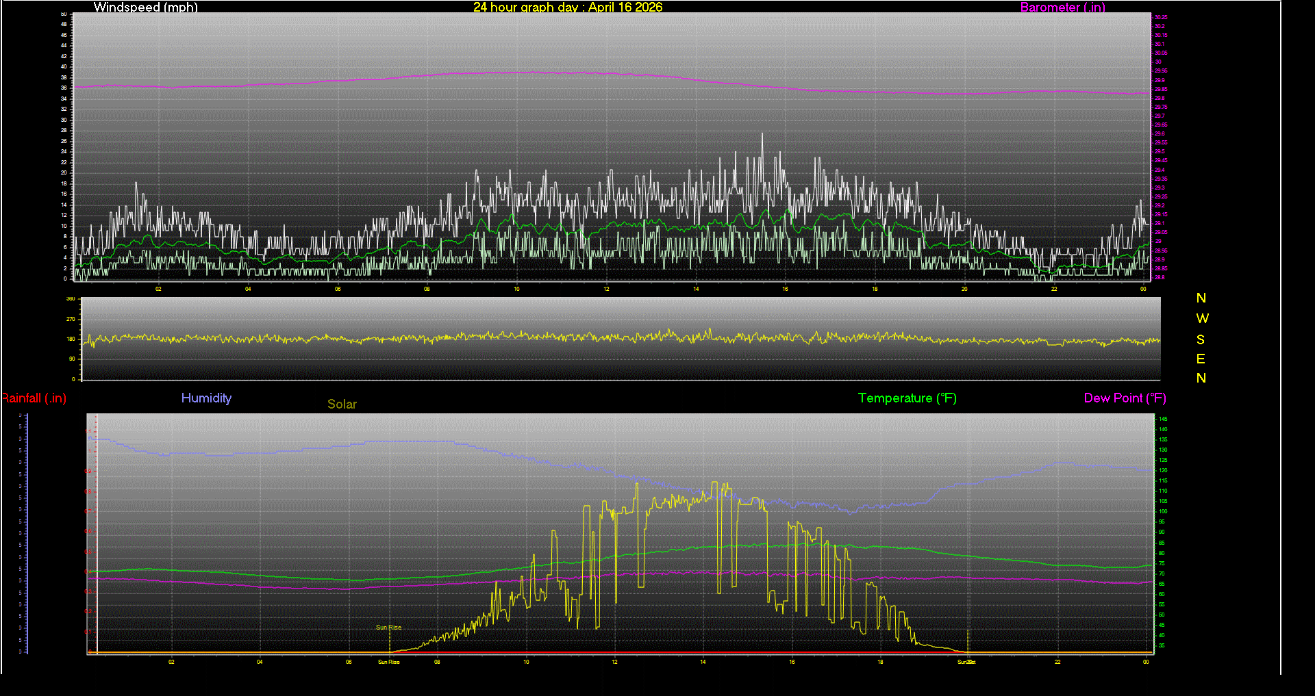 24 Hour Graph for Day 16