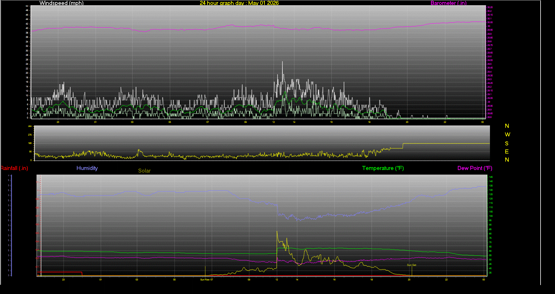 24 Hour Graph for Day 01