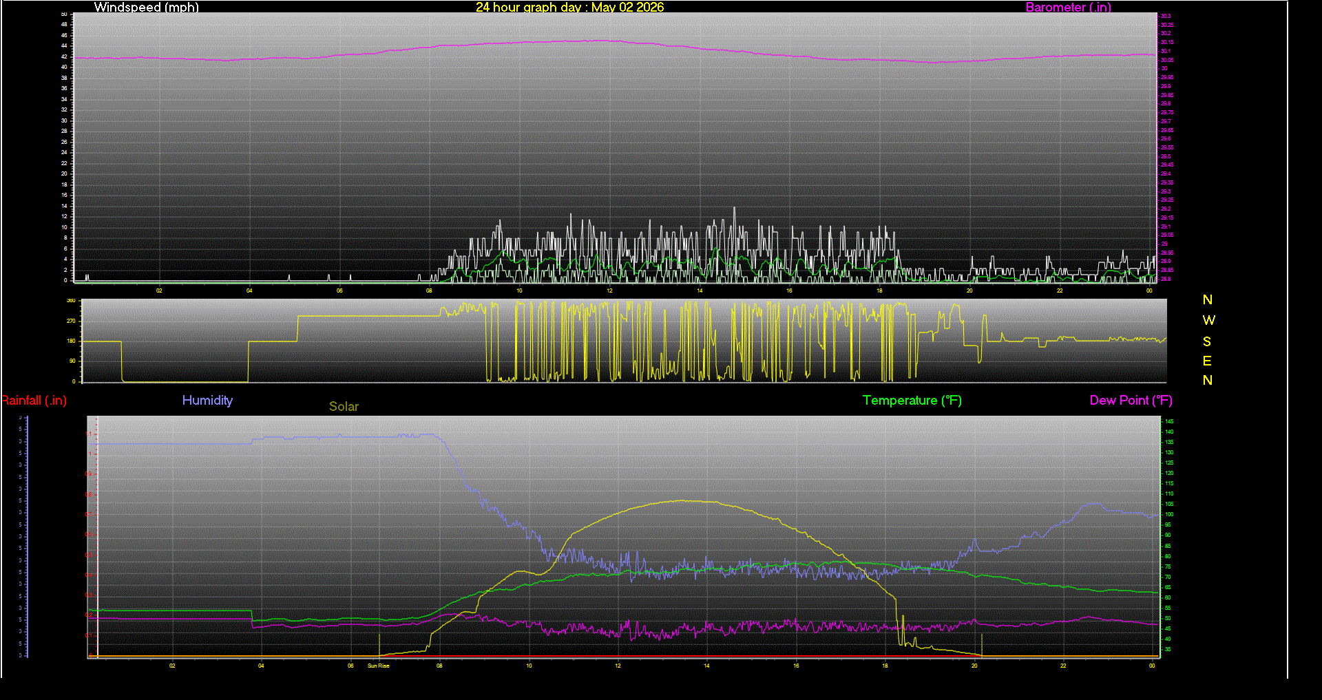 24 Hour Graph for Day 02