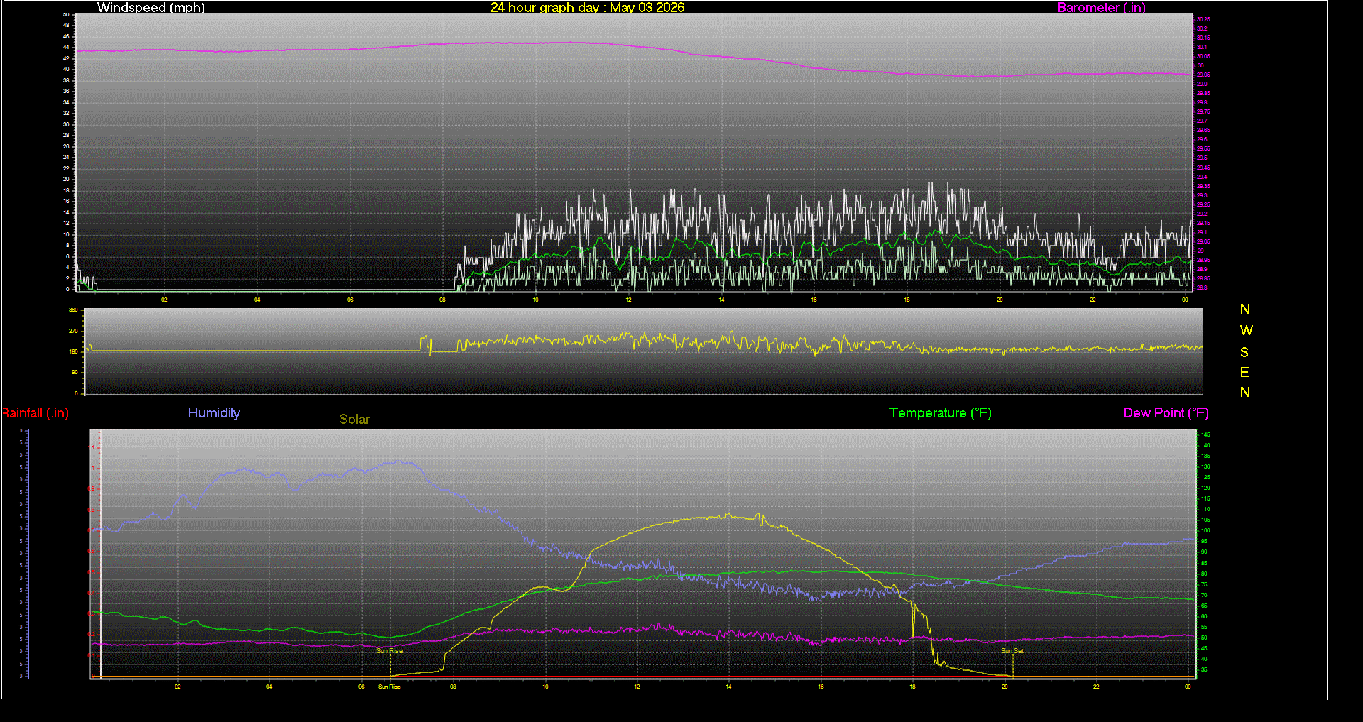 24 Hour Graph for Day 03