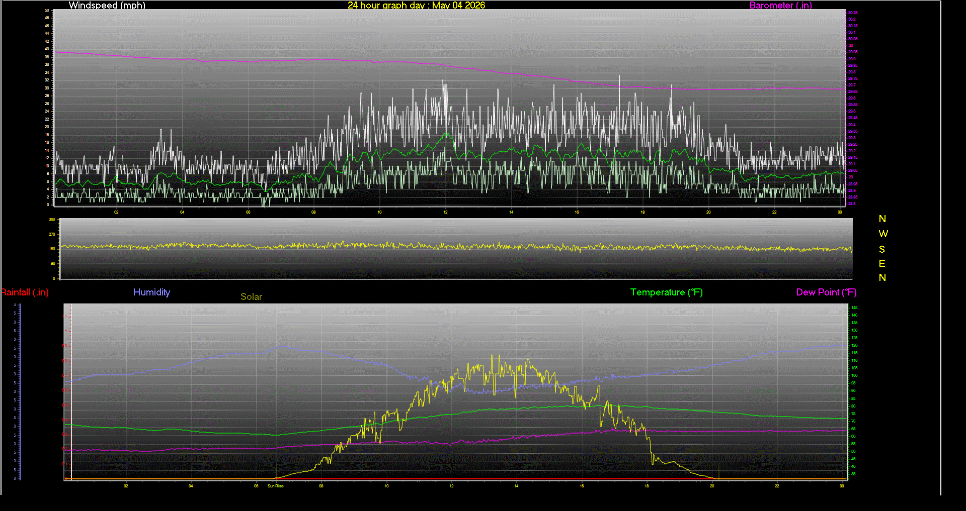 24 Hour Graph for Day 04