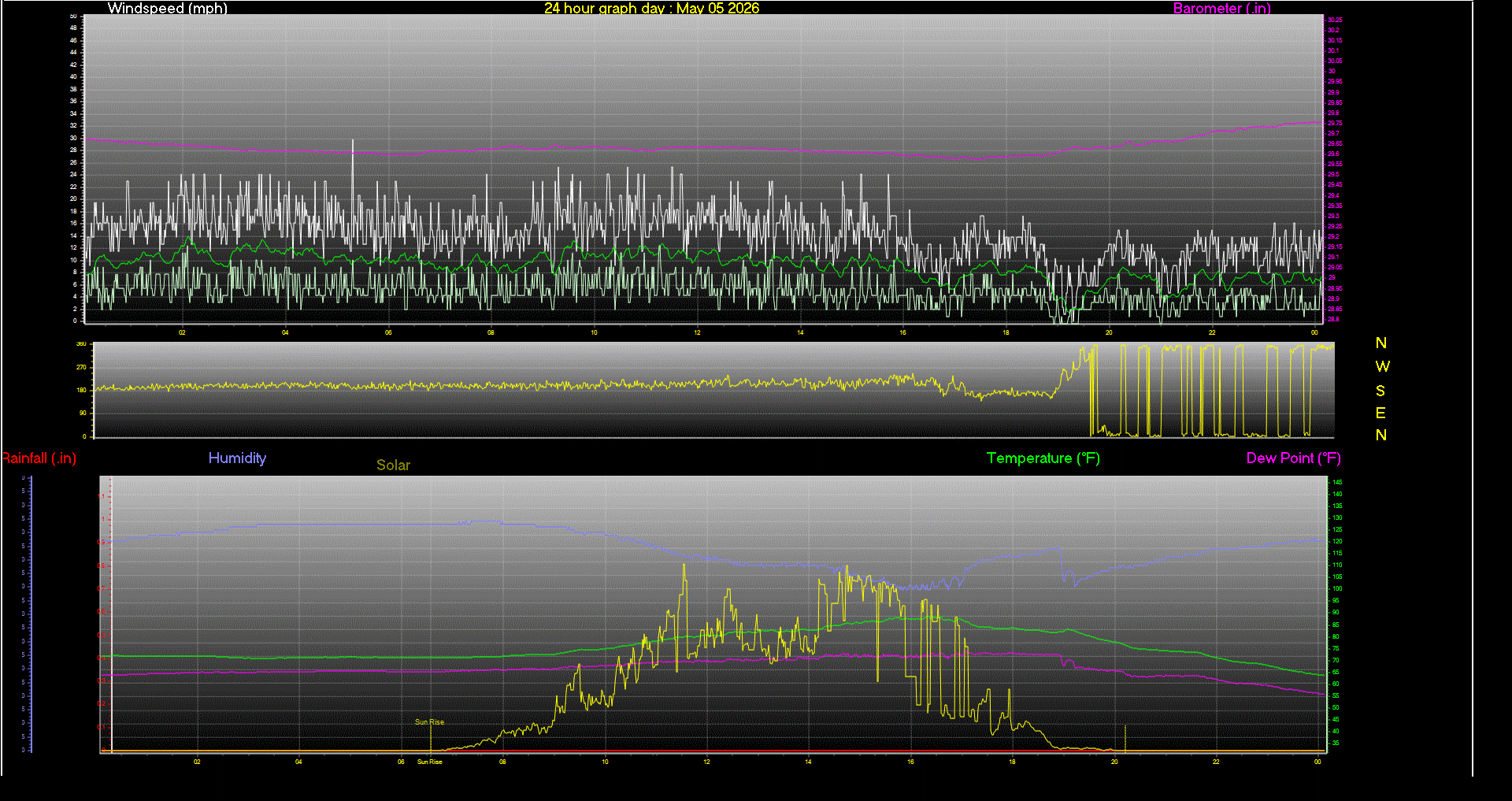 24 Hour Graph for Day 05