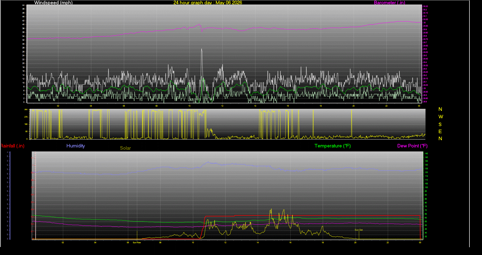 24 Hour Graph for Day 06