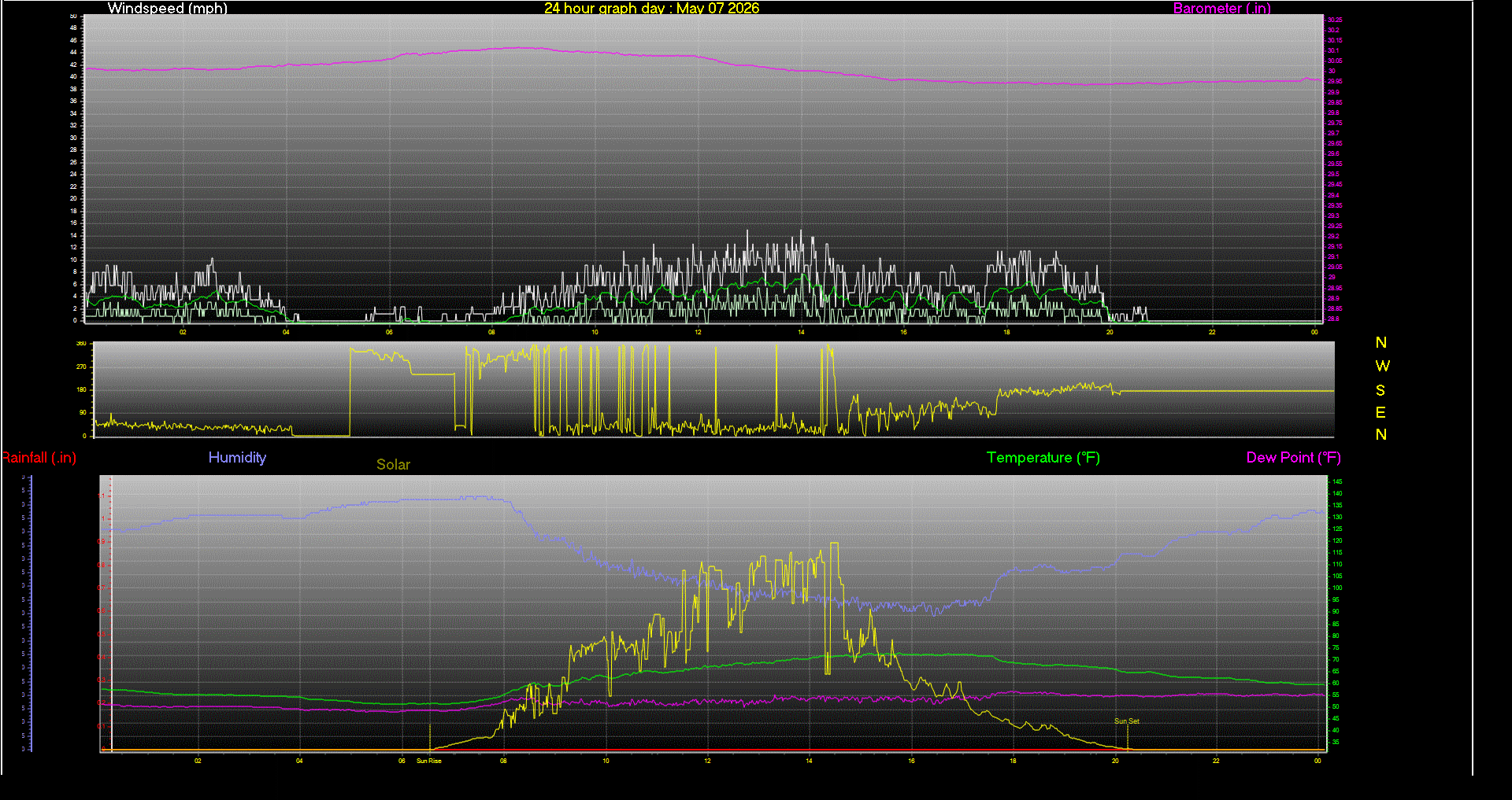 24 Hour Graph for Day 07